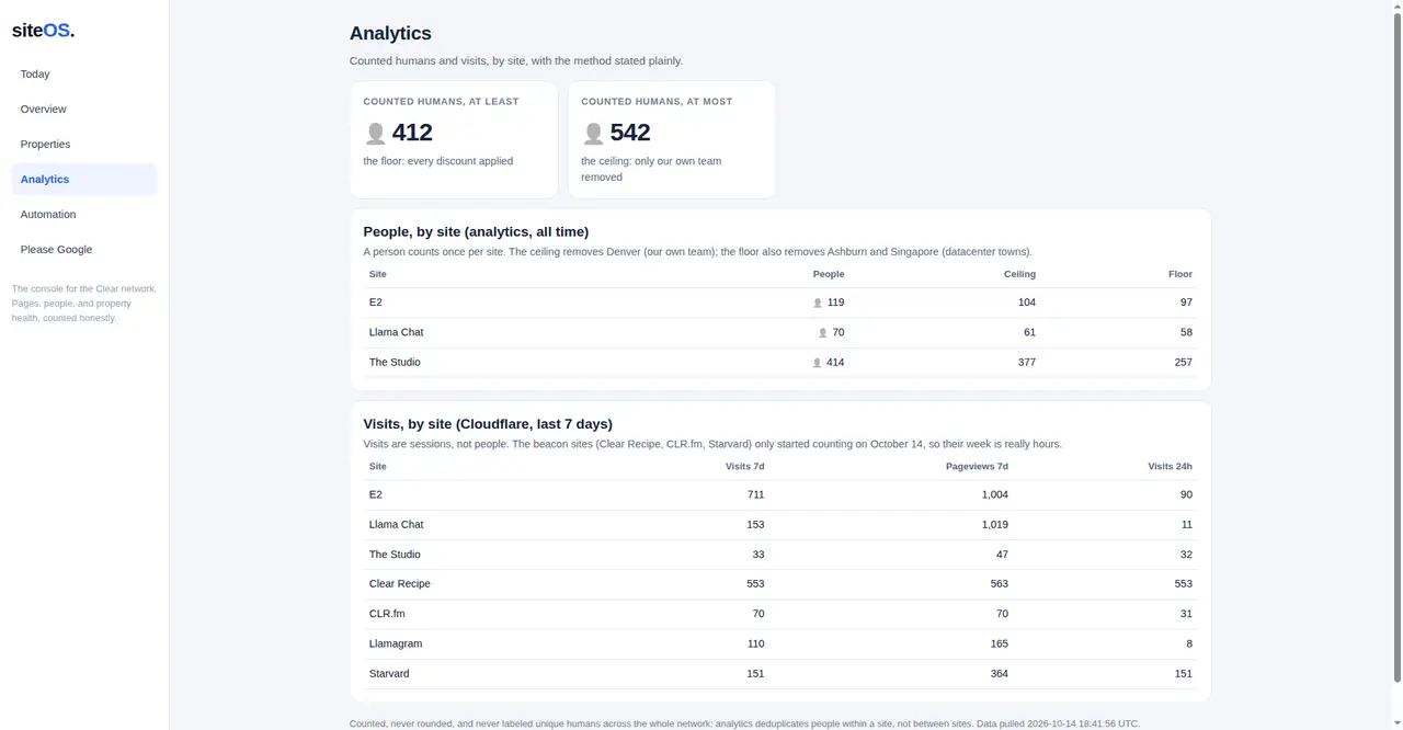 Screenshot of this analytics page as it stands on Oct 15, 2026: counted humans floor 412, ceiling 542, with the people by site and visits by site tables